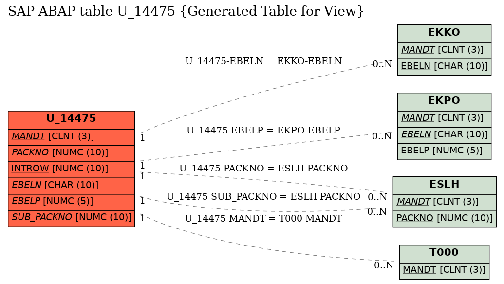 E-R Diagram for table U_14475 (Generated Table for View)