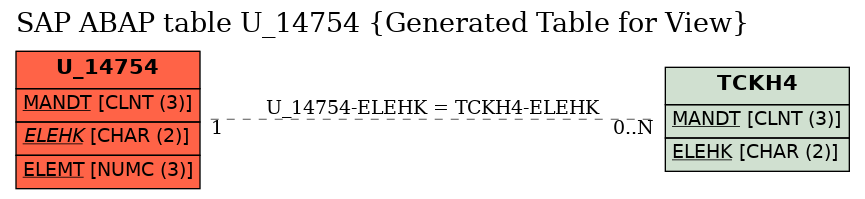 E-R Diagram for table U_14754 (Generated Table for View)