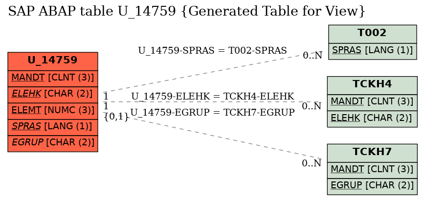 E-R Diagram for table U_14759 (Generated Table for View)