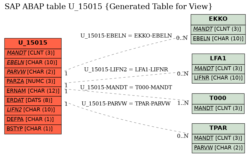 E-R Diagram for table U_15015 (Generated Table for View)
