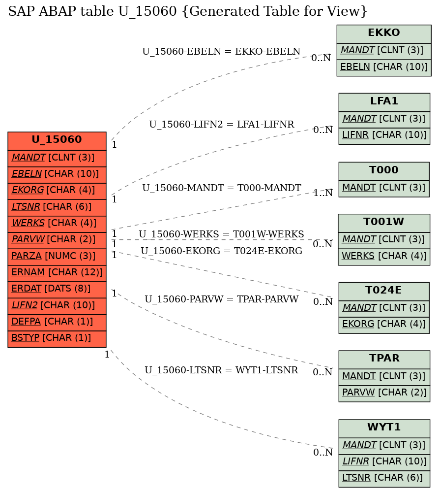 E-R Diagram for table U_15060 (Generated Table for View)