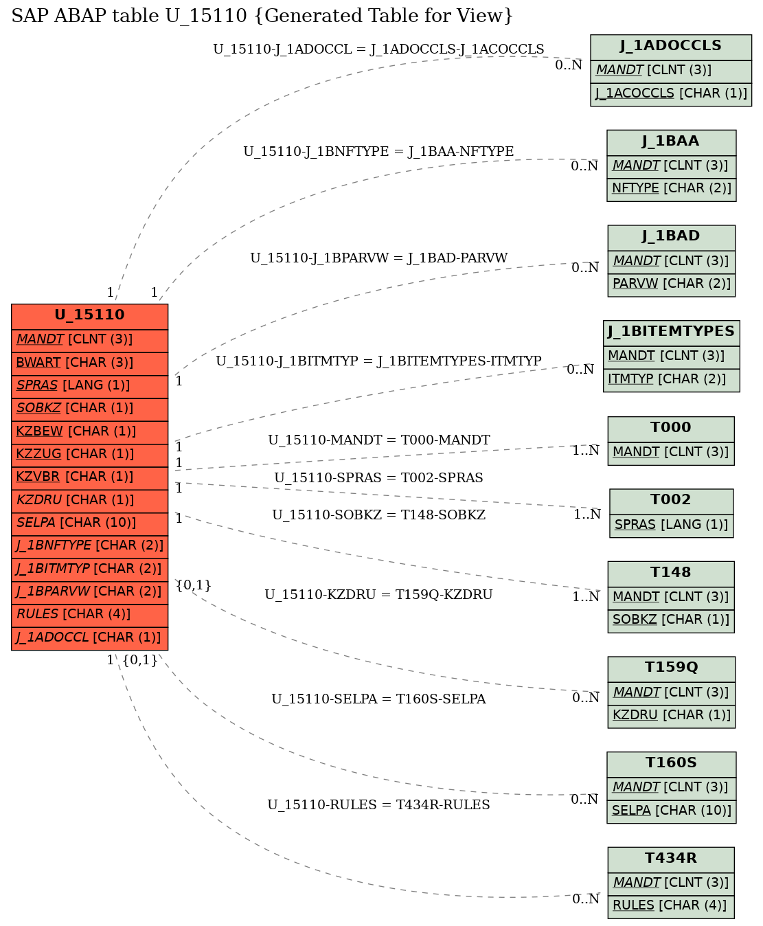 E-R Diagram for table U_15110 (Generated Table for View)