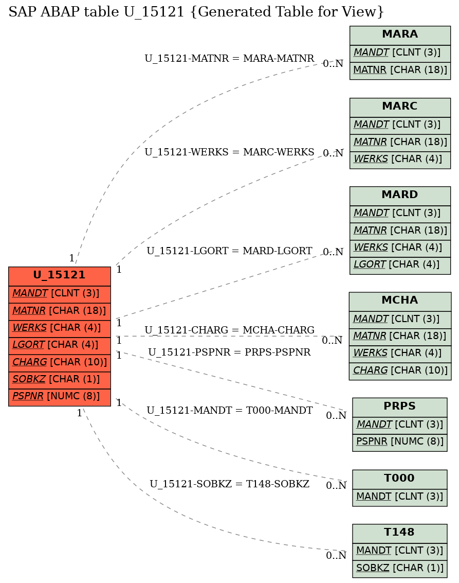 E-R Diagram for table U_15121 (Generated Table for View)