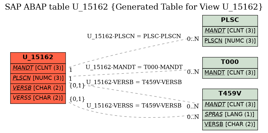 E-R Diagram for table U_15162 (Generated Table for View U_15162)