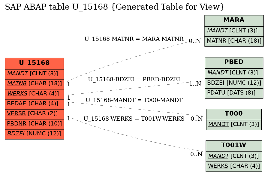 E-R Diagram for table U_15168 (Generated Table for View)