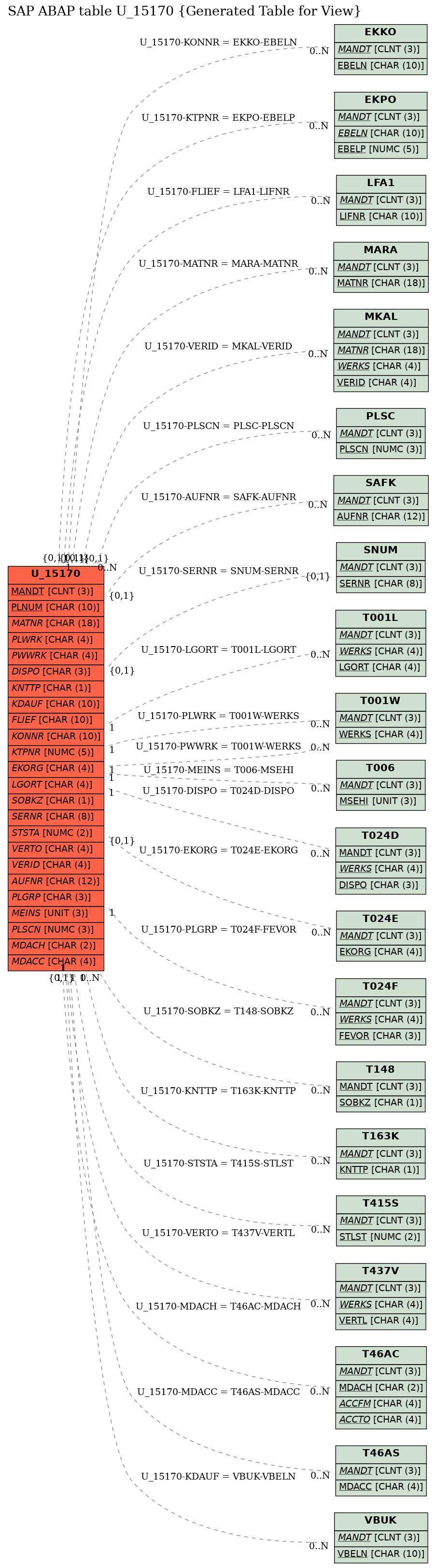 E-R Diagram for table U_15170 (Generated Table for View)