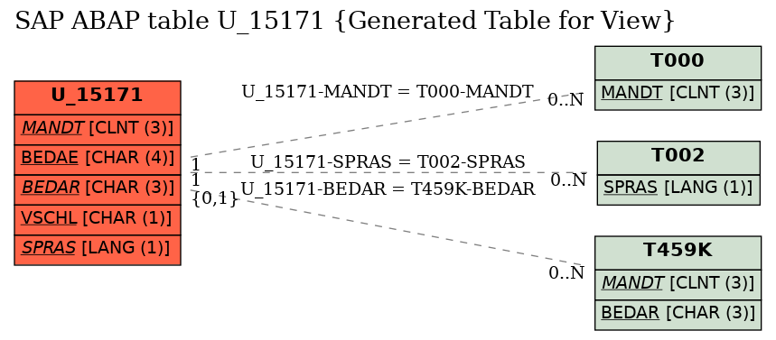 E-R Diagram for table U_15171 (Generated Table for View)