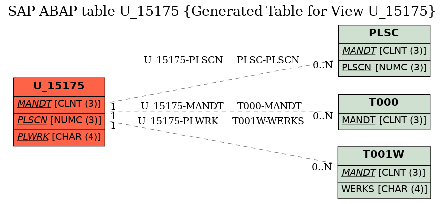 E-R Diagram for table U_15175 (Generated Table for View U_15175)