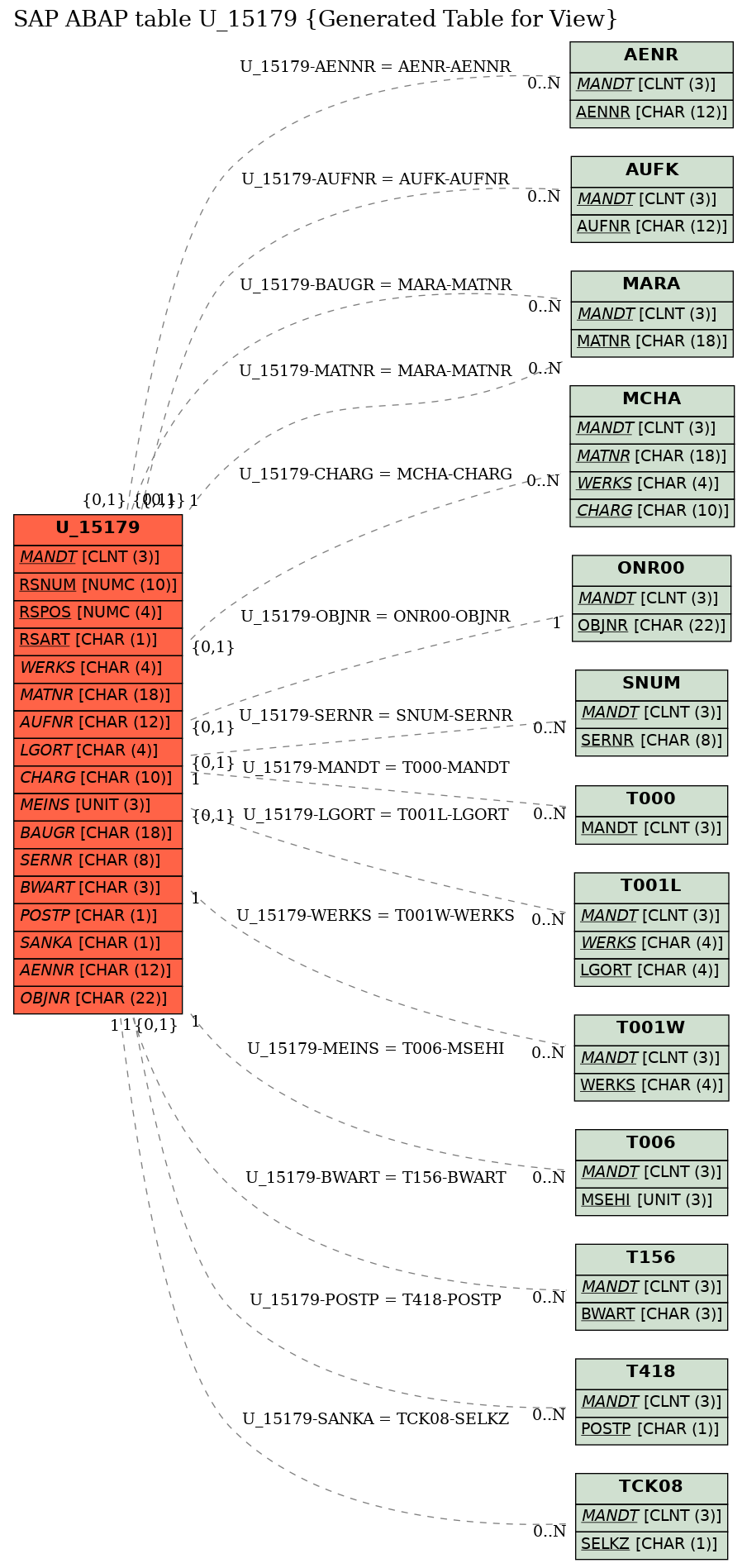 E-R Diagram for table U_15179 (Generated Table for View)