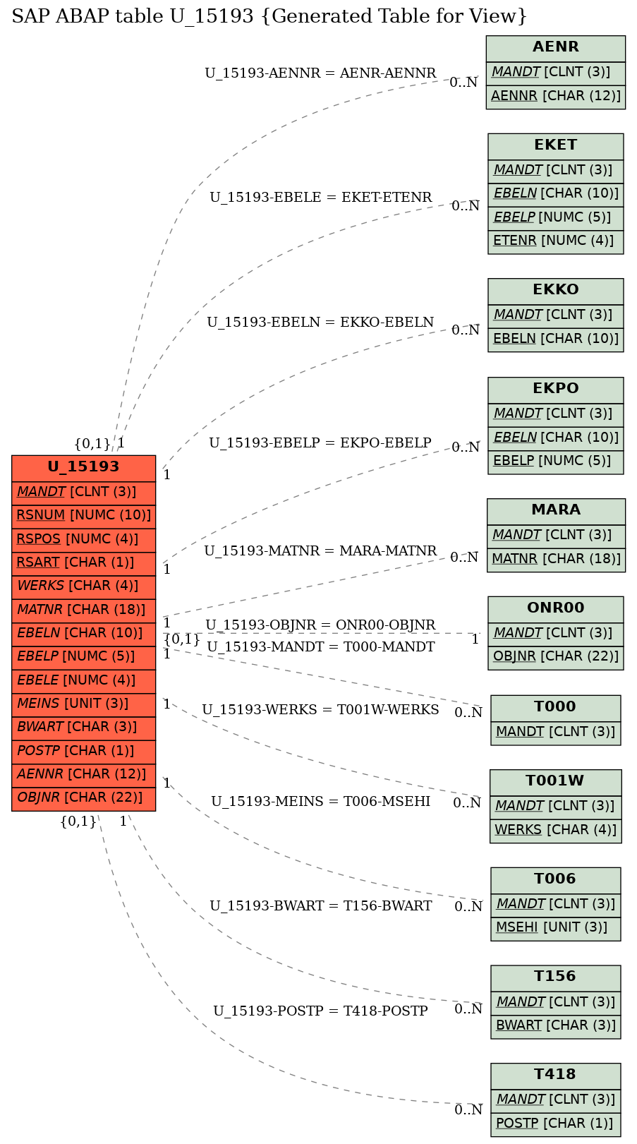 E-R Diagram for table U_15193 (Generated Table for View)