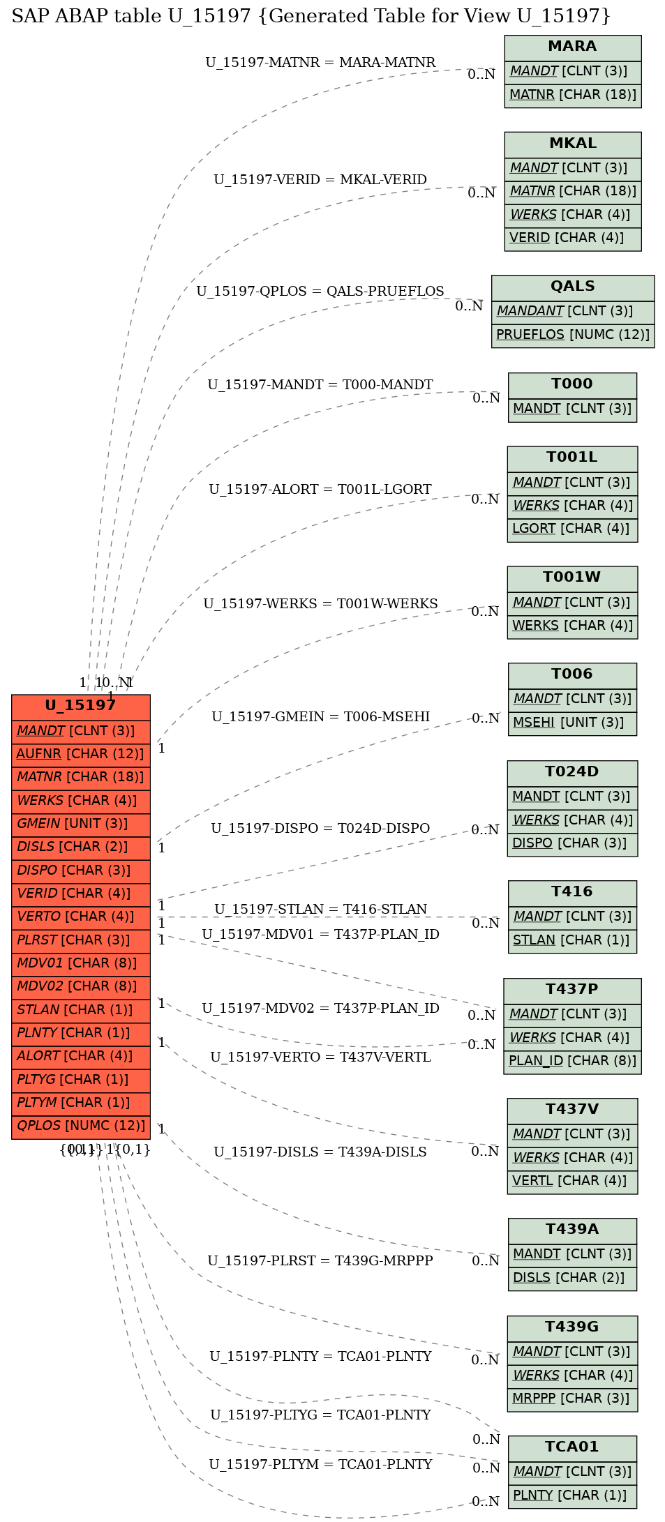 E-R Diagram for table U_15197 (Generated Table for View U_15197)