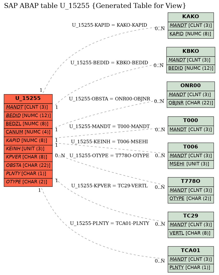 E-R Diagram for table U_15255 (Generated Table for View)