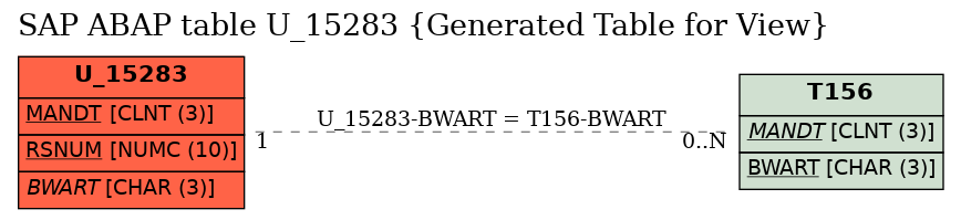 E-R Diagram for table U_15283 (Generated Table for View)