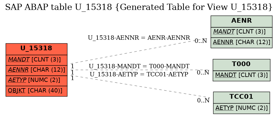 E-R Diagram for table U_15318 (Generated Table for View U_15318)