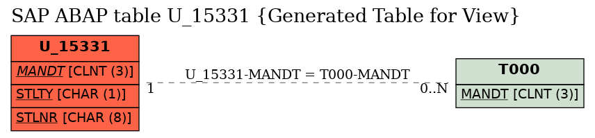 E-R Diagram for table U_15331 (Generated Table for View)