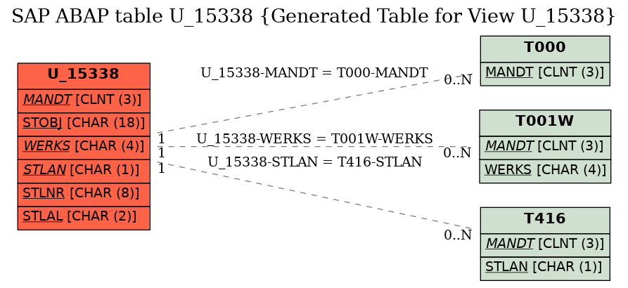 E-R Diagram for table U_15338 (Generated Table for View U_15338)