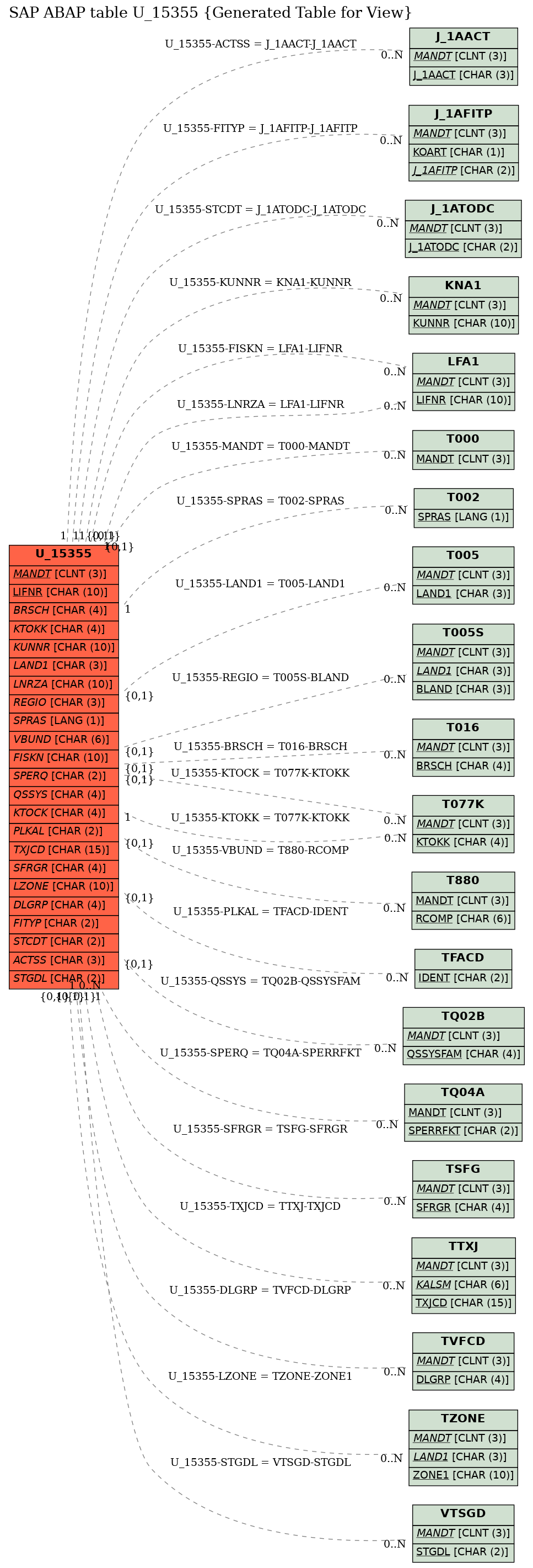 E-R Diagram for table U_15355 (Generated Table for View)