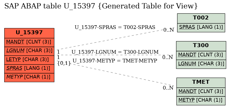E-R Diagram for table U_15397 (Generated Table for View)