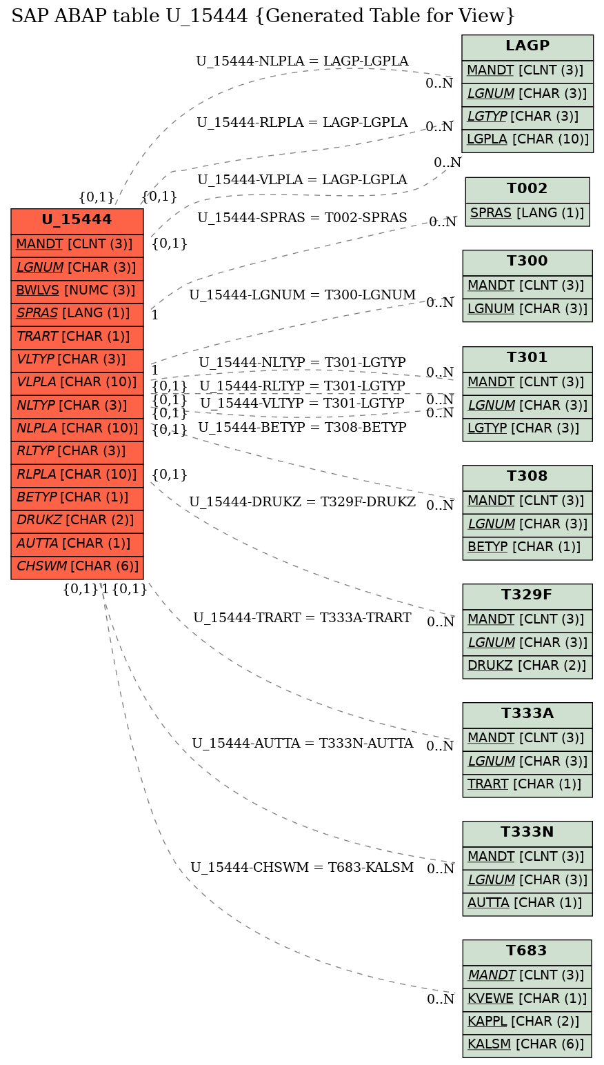 E-R Diagram for table U_15444 (Generated Table for View)