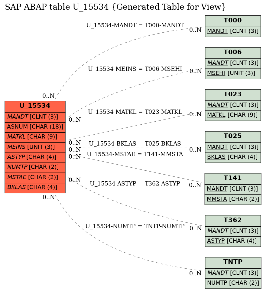 E-R Diagram for table U_15534 (Generated Table for View)