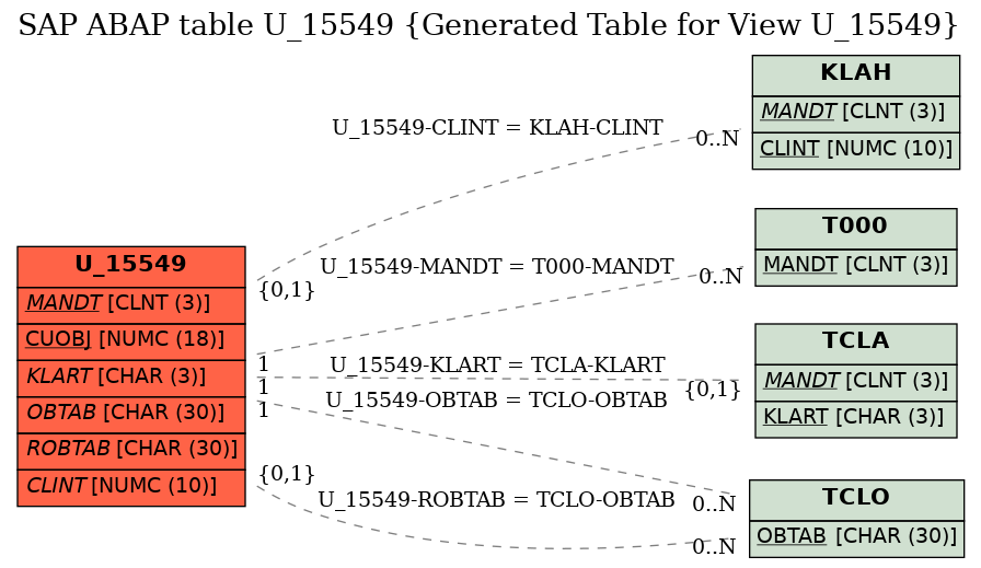 E-R Diagram for table U_15549 (Generated Table for View U_15549)