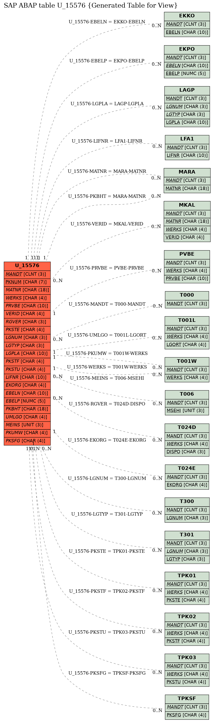 E-R Diagram for table U_15576 (Generated Table for View)