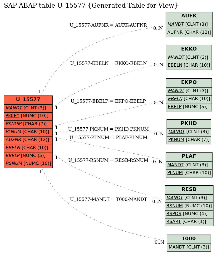 E-R Diagram for table U_15577 (Generated Table for View)