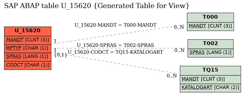E-R Diagram for table U_15620 (Generated Table for View)