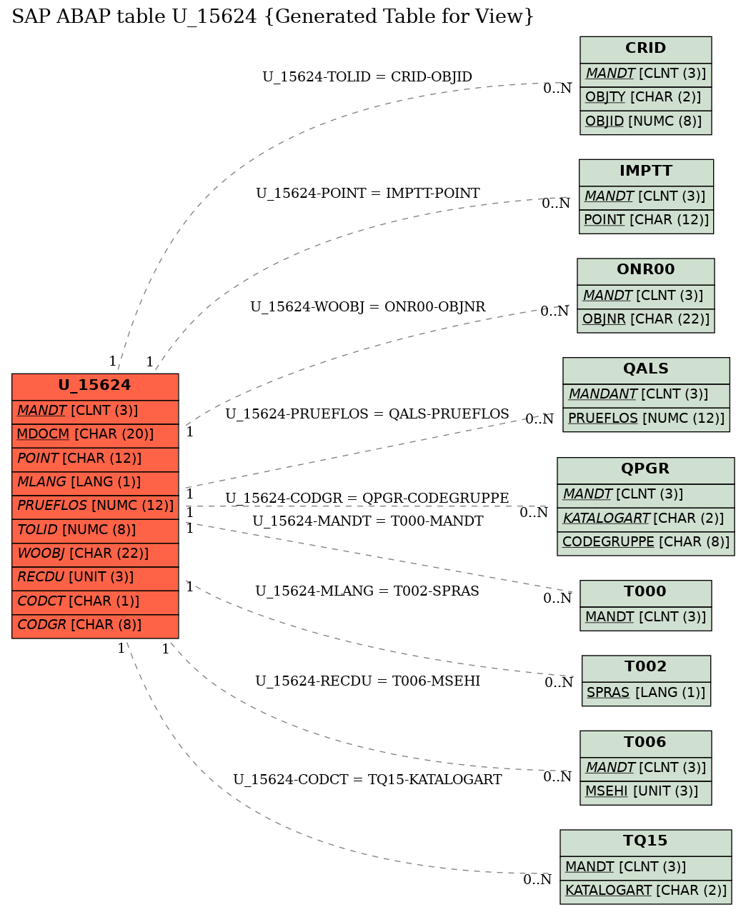 E-R Diagram for table U_15624 (Generated Table for View)