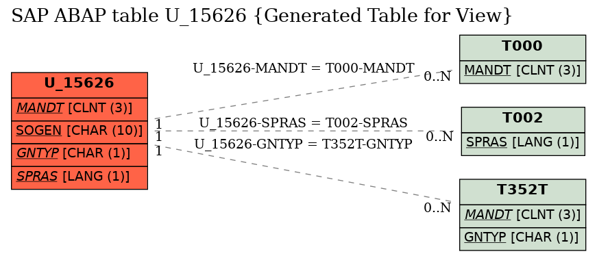 E-R Diagram for table U_15626 (Generated Table for View)