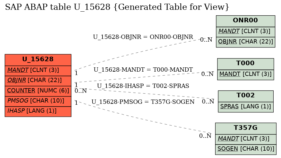 E-R Diagram for table U_15628 (Generated Table for View)