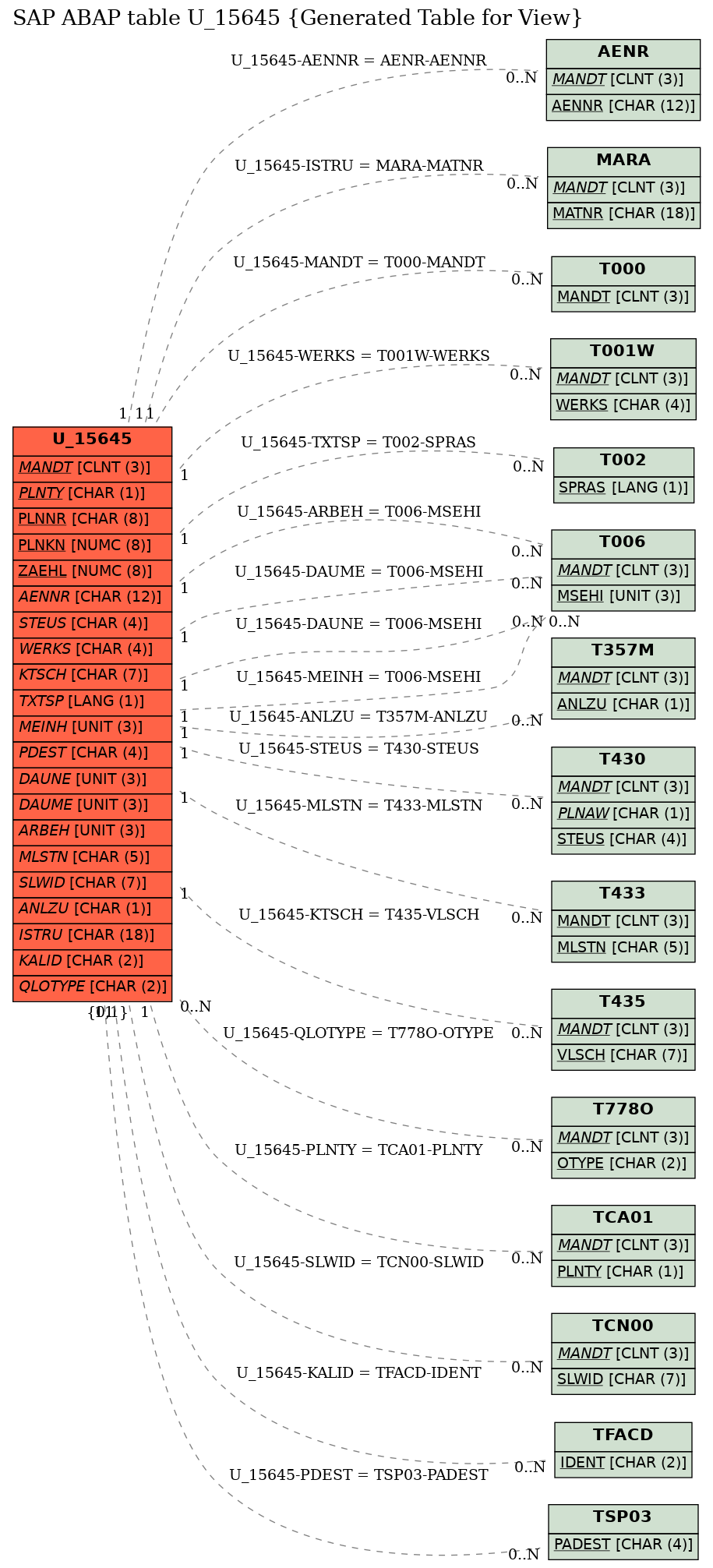 E-R Diagram for table U_15645 (Generated Table for View)