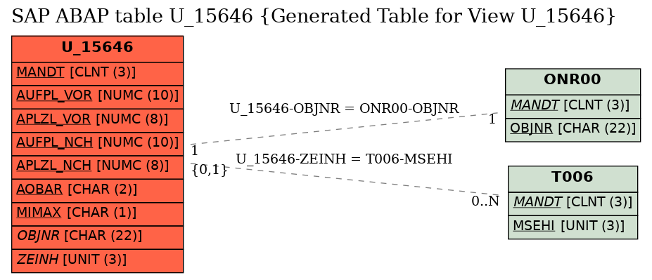 E-R Diagram for table U_15646 (Generated Table for View U_15646)