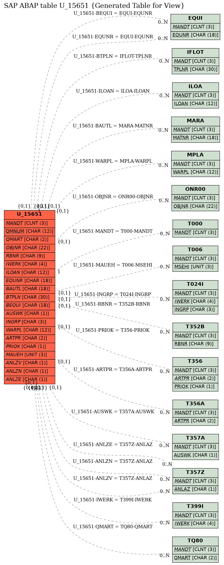 E-R Diagram for table U_15651 (Generated Table for View)