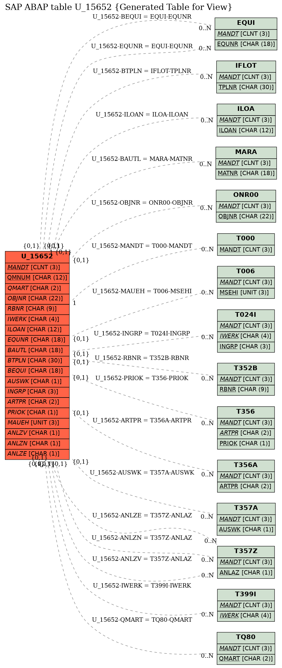 E-R Diagram for table U_15652 (Generated Table for View)