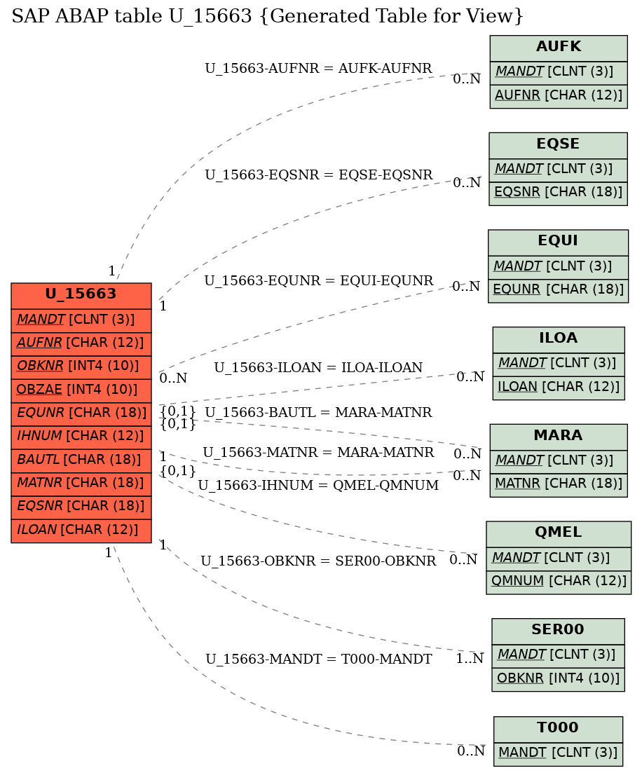 E-R Diagram for table U_15663 (Generated Table for View)