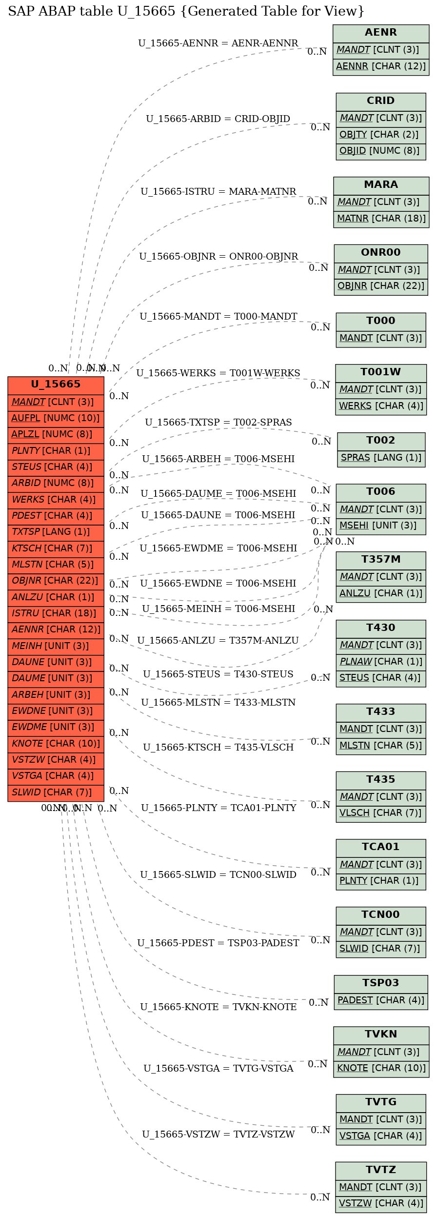 E-R Diagram for table U_15665 (Generated Table for View)