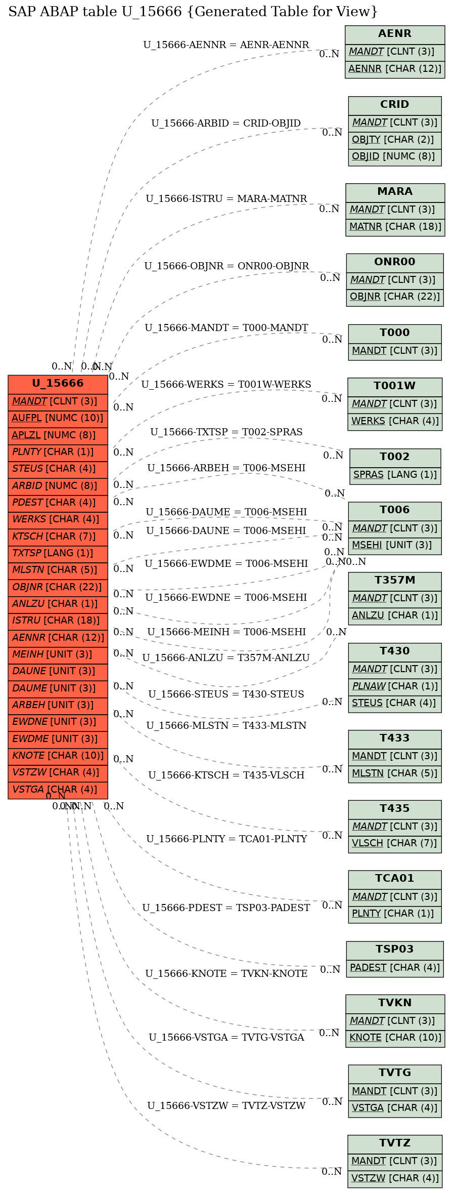 E-R Diagram for table U_15666 (Generated Table for View)