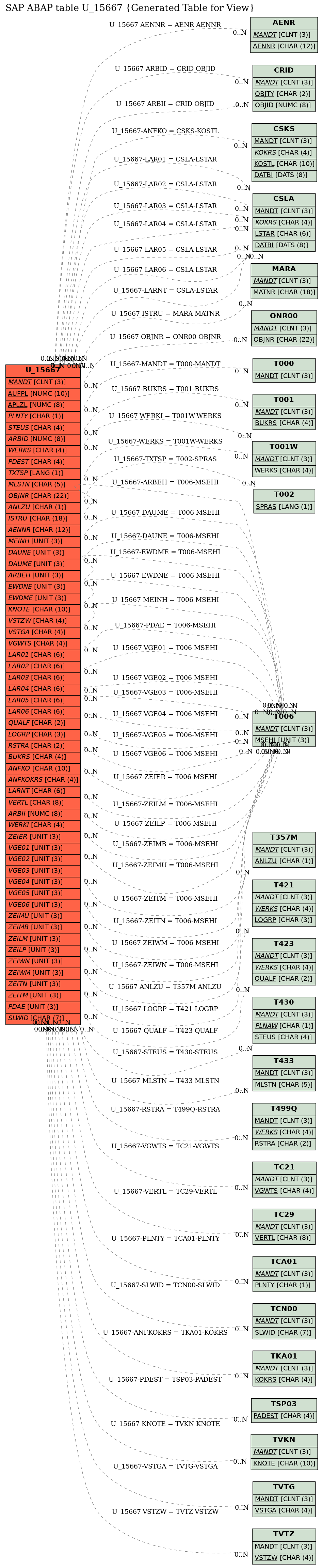 E-R Diagram for table U_15667 (Generated Table for View)