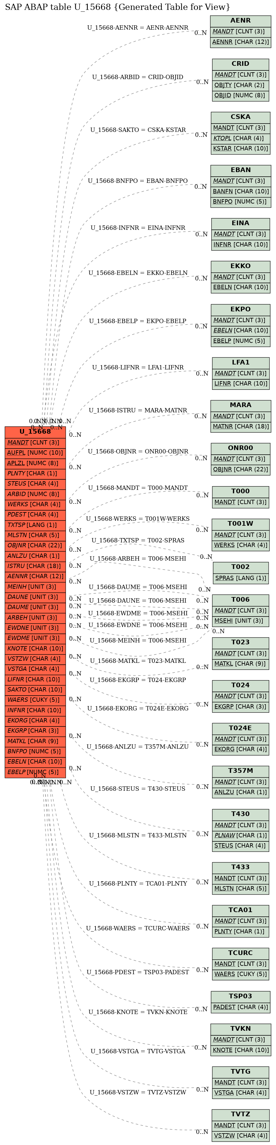 E-R Diagram for table U_15668 (Generated Table for View)