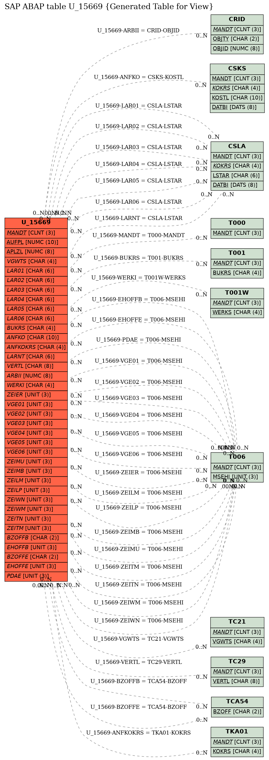 E-R Diagram for table U_15669 (Generated Table for View)