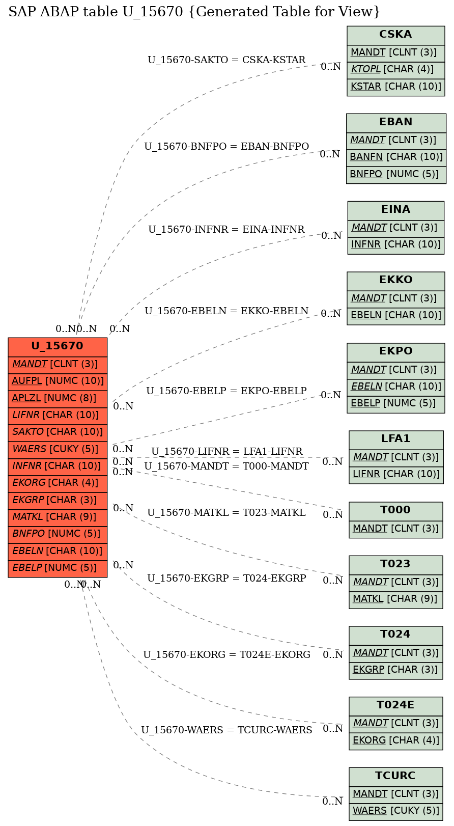 E-R Diagram for table U_15670 (Generated Table for View)