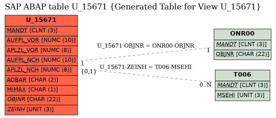 E-R Diagram for table U_15671 (Generated Table for View U_15671)