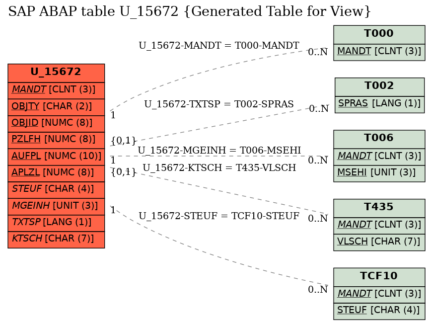 E-R Diagram for table U_15672 (Generated Table for View)