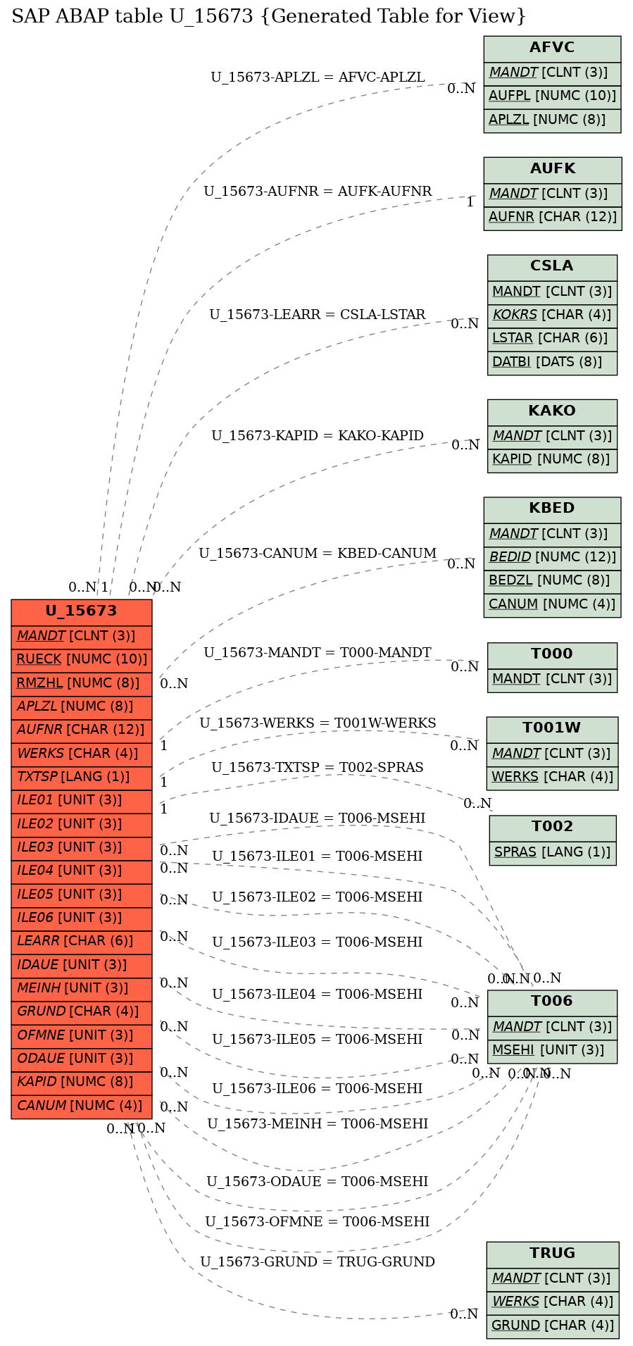 E-R Diagram for table U_15673 (Generated Table for View)