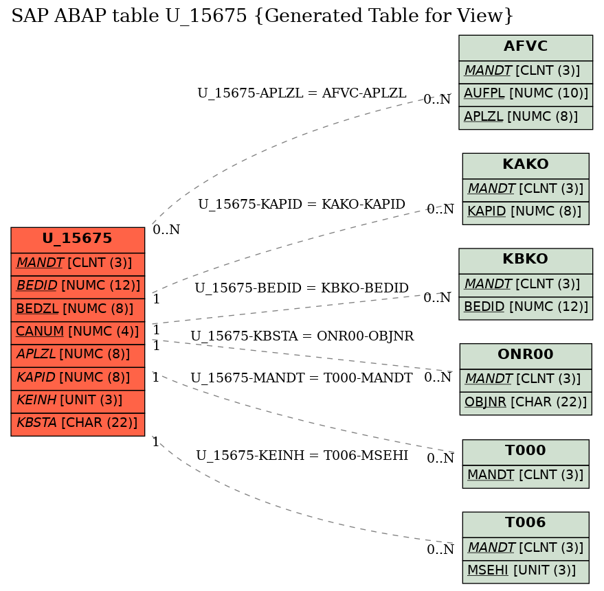 E-R Diagram for table U_15675 (Generated Table for View)