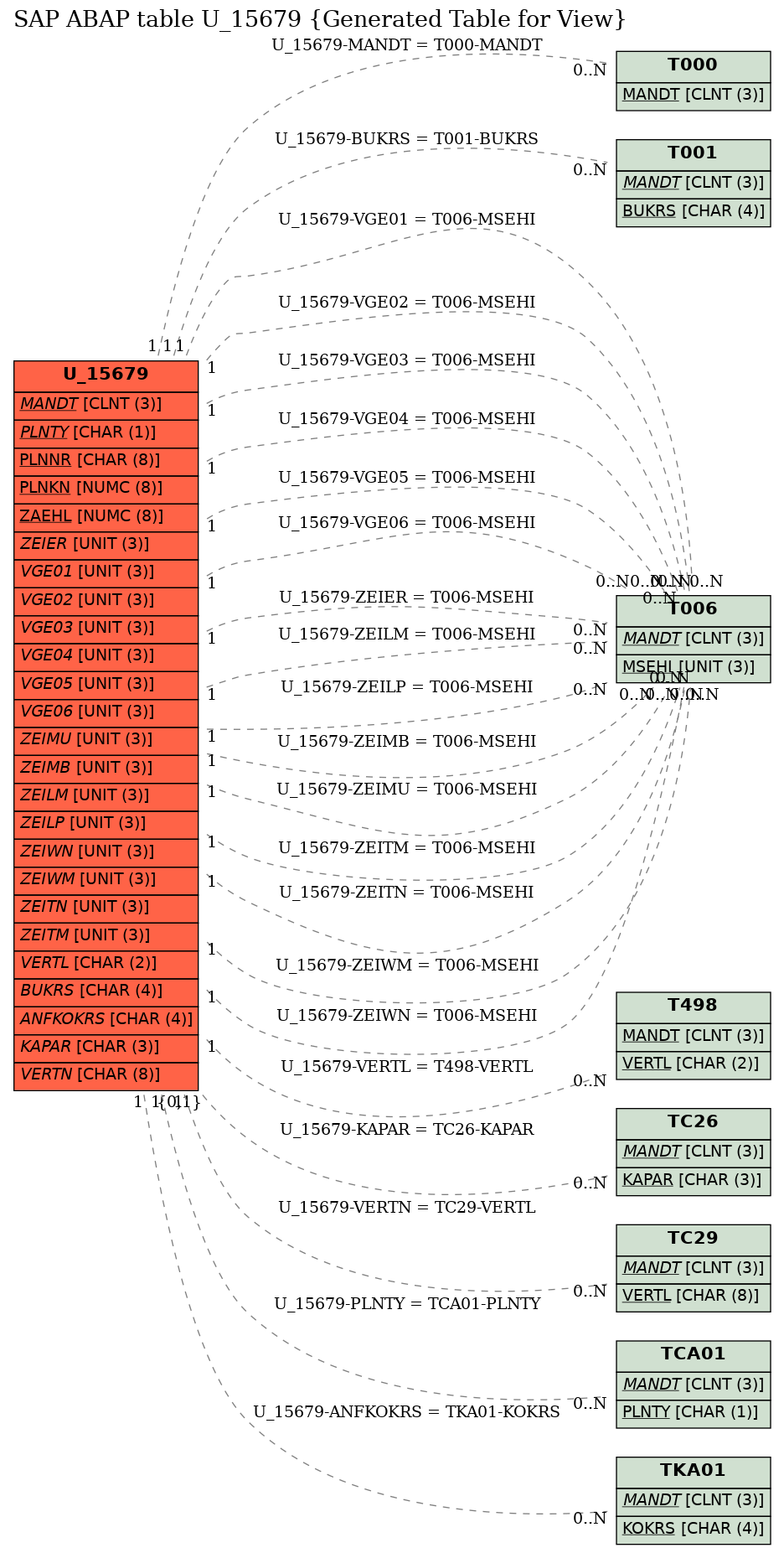 E-R Diagram for table U_15679 (Generated Table for View)