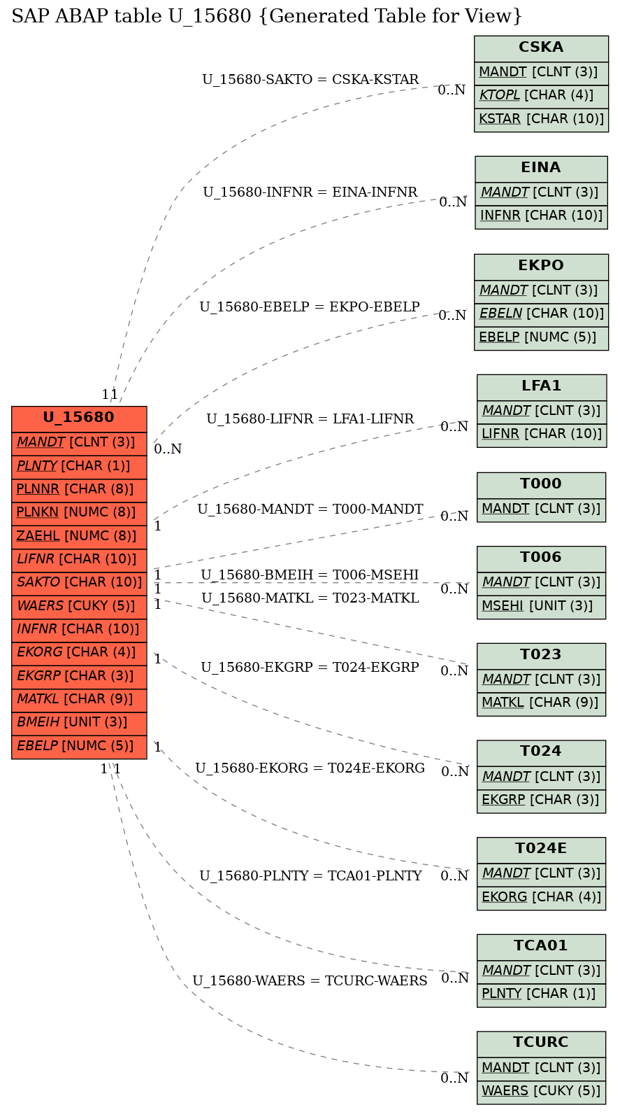 E-R Diagram for table U_15680 (Generated Table for View)