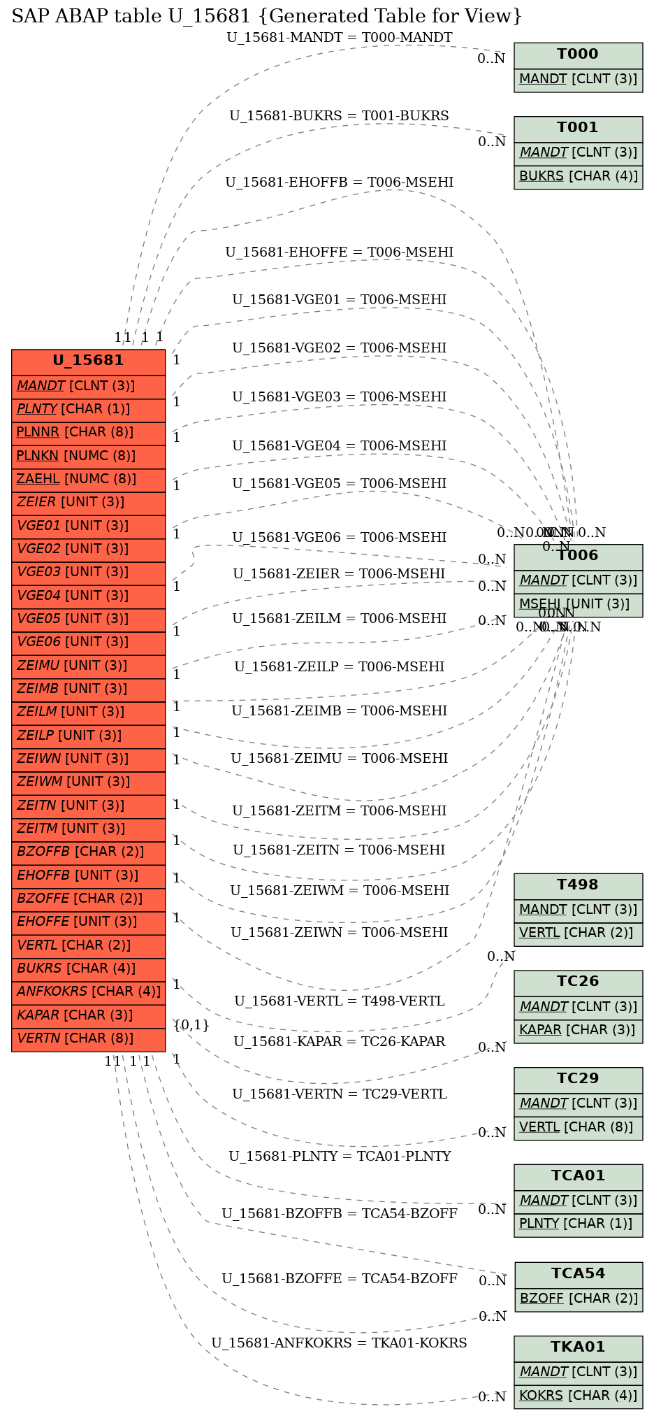 E-R Diagram for table U_15681 (Generated Table for View)