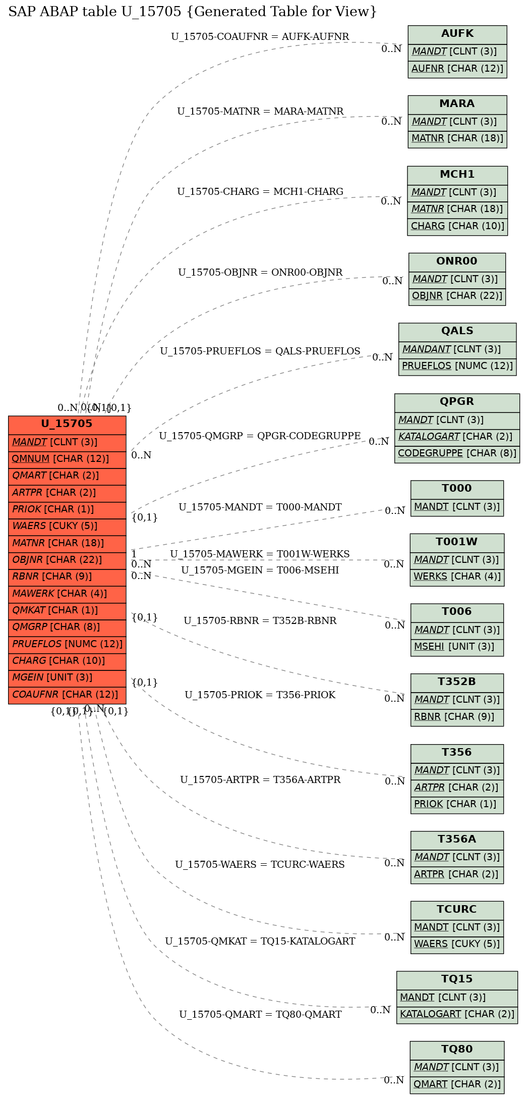 E-R Diagram for table U_15705 (Generated Table for View)